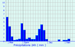 Graphique des précipitations prvues pour PONT-D