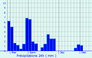 Graphique des précipitations prvues pour Saint-Sorlin-de-Morestel