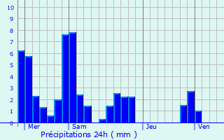 Graphique des précipitations prvues pour Virieu