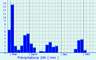 Graphique des précipitations prvues pour Beaumont-en-Diois