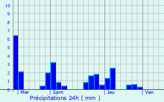 Graphique des précipitations prvues pour Arceau
