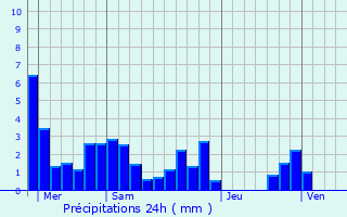 Graphique des précipitations prvues pour Saint-Lattier