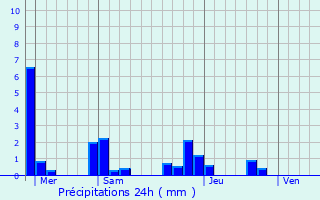 Graphique des précipitations prvues pour Bousselange