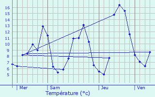 Graphique des tempratures prvues pour Chavanat