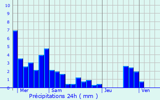 Graphique des précipitations prvues pour Malbosc