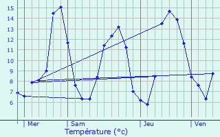 Graphique des tempratures prvues pour Cunlhat