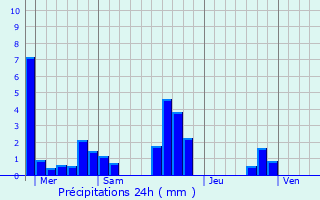 Graphique des précipitations prvues pour Brenon