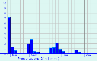 Graphique des précipitations prvues pour Neublans-Abergement