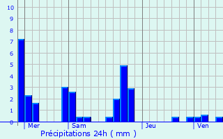Graphique des précipitations prvues pour Villemotier