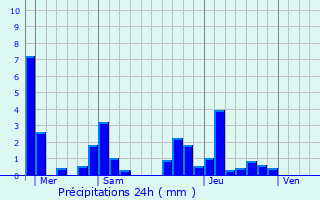 Graphique des précipitations prvues pour Lux