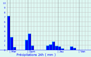 Graphique des précipitations prvues pour Champvans