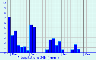 Graphique des précipitations prvues pour Clucy