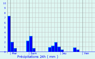 Graphique des précipitations prvues pour Chaussin