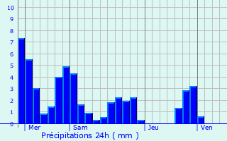 Graphique des précipitations prvues pour Choranche
