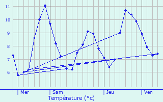 Graphique des tempratures prvues pour La Chaulme