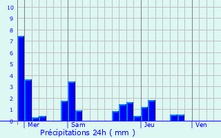 Graphique des précipitations prvues pour Drambon