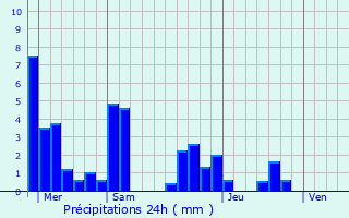 Graphique des précipitations prvues pour La Chapelle-sur-Furieuse
