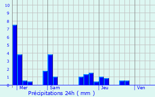 Graphique des précipitations prvues pour Vielverge