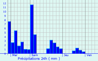 Graphique des précipitations prvues pour Pillemoine