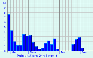Graphique des précipitations prvues pour La Motte-Fanjas