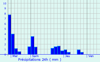 Graphique des précipitations prvues pour Amange