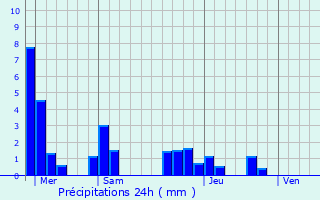 Graphique des précipitations prvues pour Serre-les-Moulires