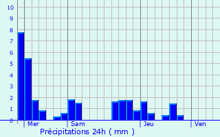 Graphique des précipitations prvues pour Pagney