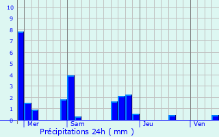 Graphique des précipitations prvues pour Cosges
