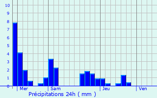 Graphique des précipitations prvues pour trpigney