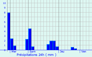 Graphique des précipitations prvues pour Les Deux-Fays