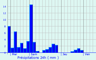 Graphique des précipitations prvues pour Monts Jura