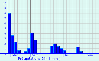 Graphique des précipitations prvues pour Chtelay