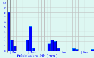 Graphique des précipitations prvues pour Froideville