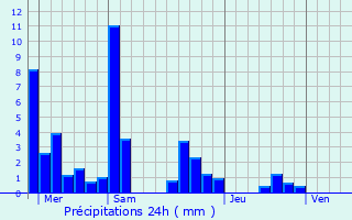 Graphique des précipitations prvues pour Crotenay
