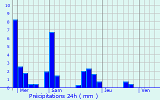 Graphique des précipitations prvues pour Toulouse-le-Chteau