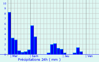 Graphique des précipitations prvues pour Villeneuve-d