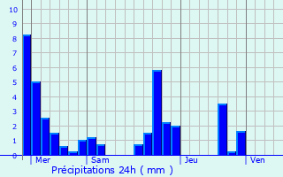 Graphique des précipitations prvues pour Le Lac-d