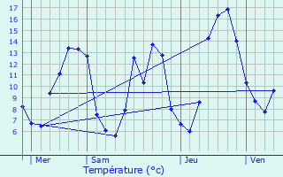 Graphique des tempratures prvues pour Quinssaines