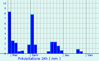 Graphique des précipitations prvues pour Passenans
