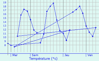 Graphique des tempratures prvues pour Bdarieux