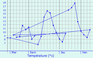 Graphique des tempratures prvues pour Montazels