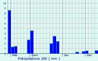 Graphique des précipitations prvues pour Augea