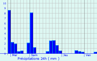 Graphique des précipitations prvues pour Le Vernois