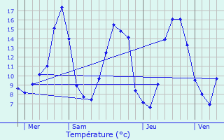 Graphique des tempratures prvues pour Corent