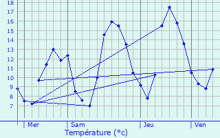 Graphique des tempratures prvues pour La Meyze