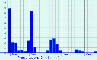 Graphique des précipitations prvues pour Pannessires