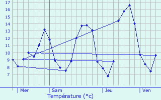 Graphique des tempratures prvues pour Sainte-Orse