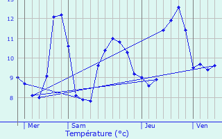 Graphique des tempratures prvues pour Morteau