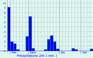 Graphique des précipitations prvues pour Courbouzon