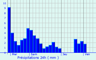 Graphique des précipitations prvues pour Lanas